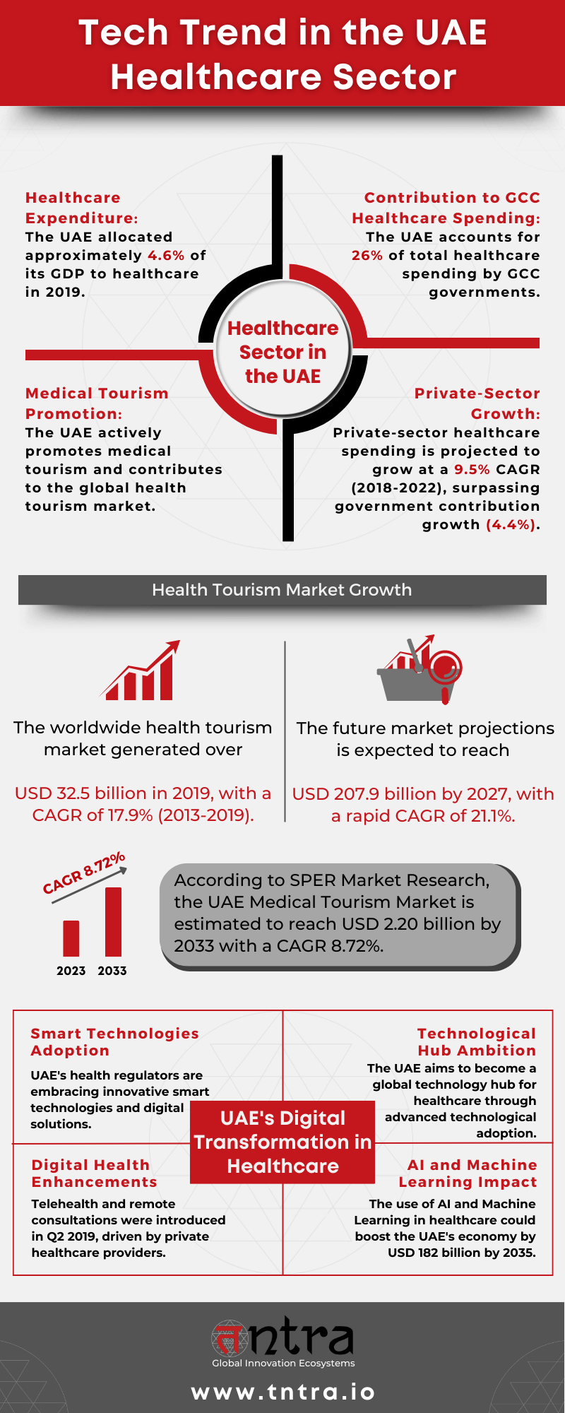 Tech Trend in the UAE Healthcare Sector