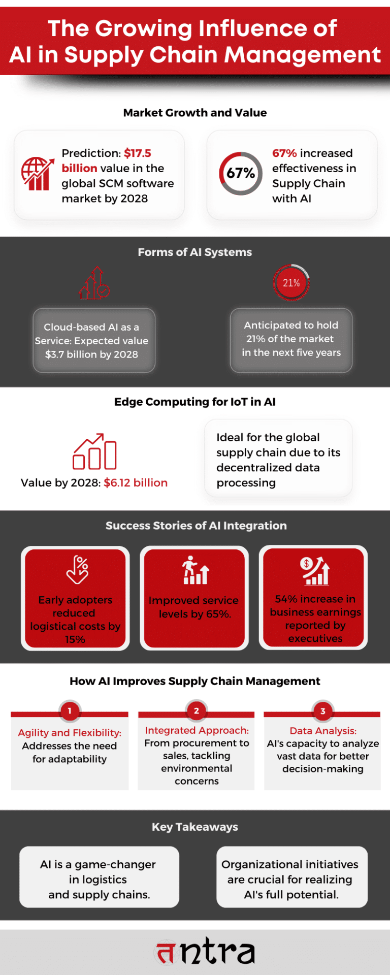 AI In Supply Chain Management: Enhancing Efficiency In The New Economy ...