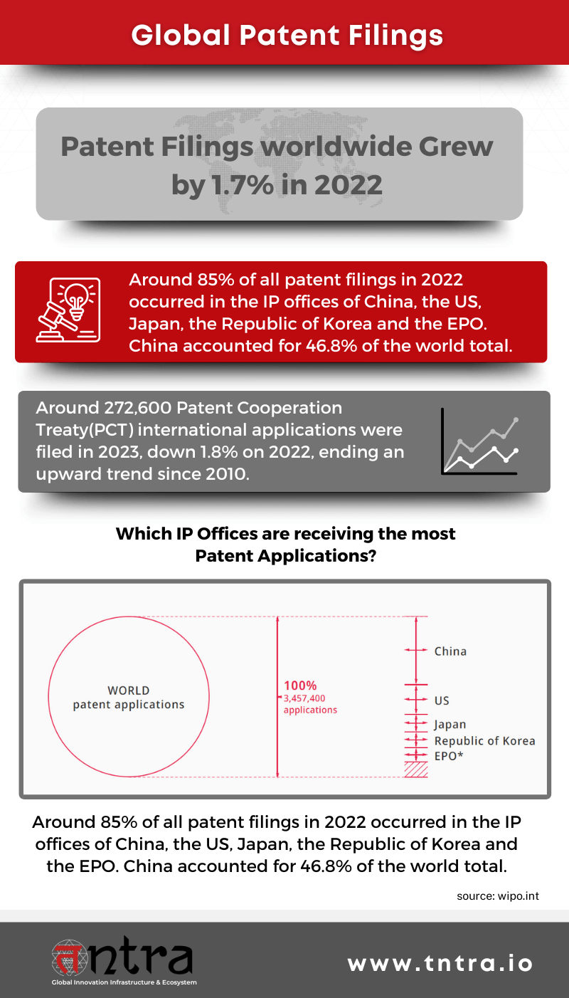 Global patent filings