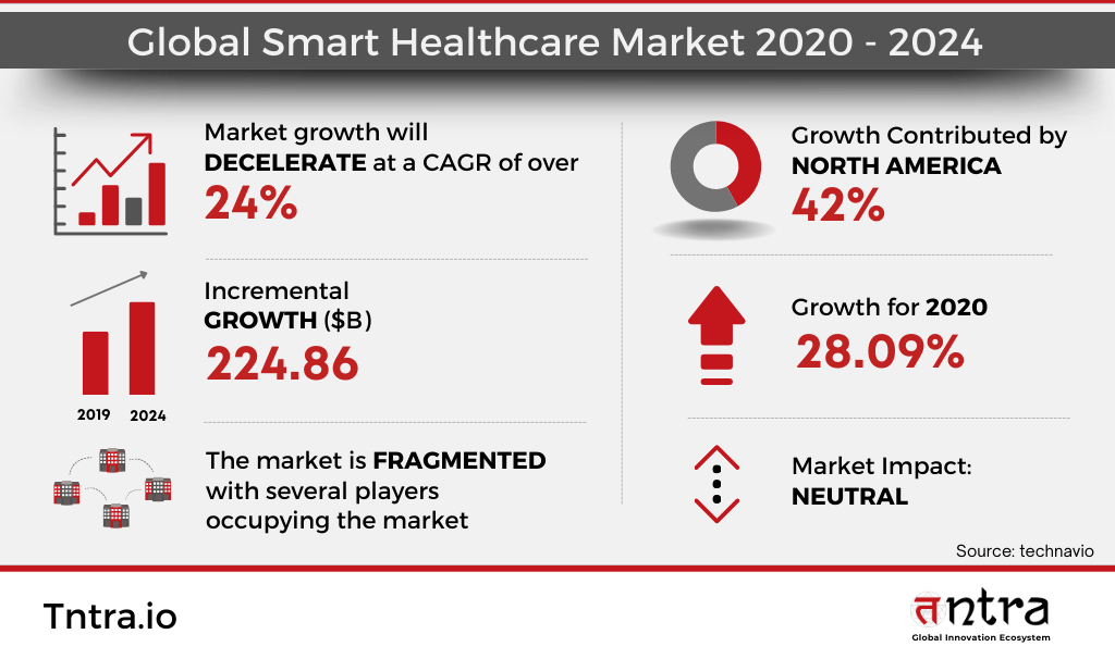 Global Smart Healthcare Market