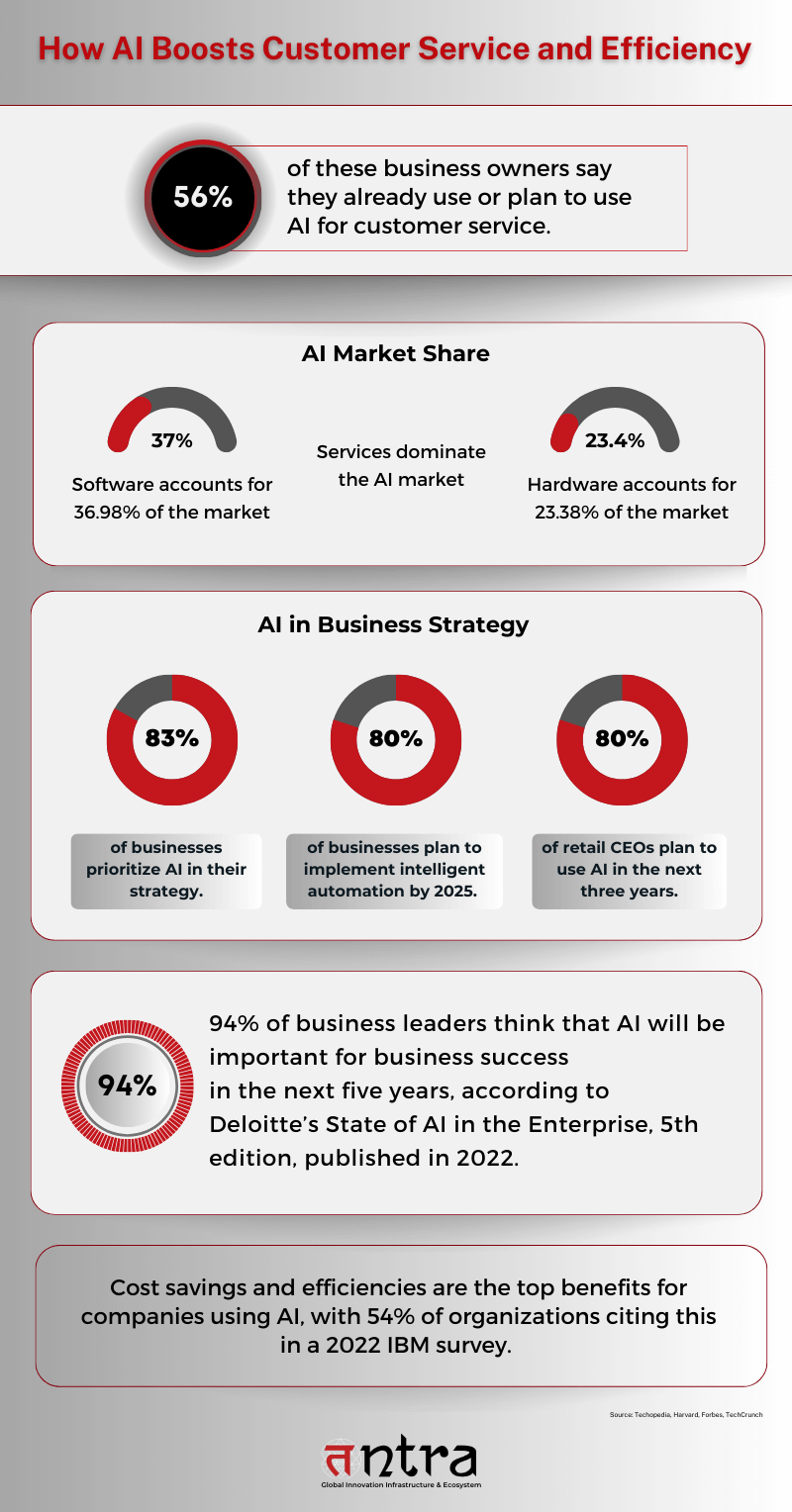 How AI Boosts Customer Service and Efficiency