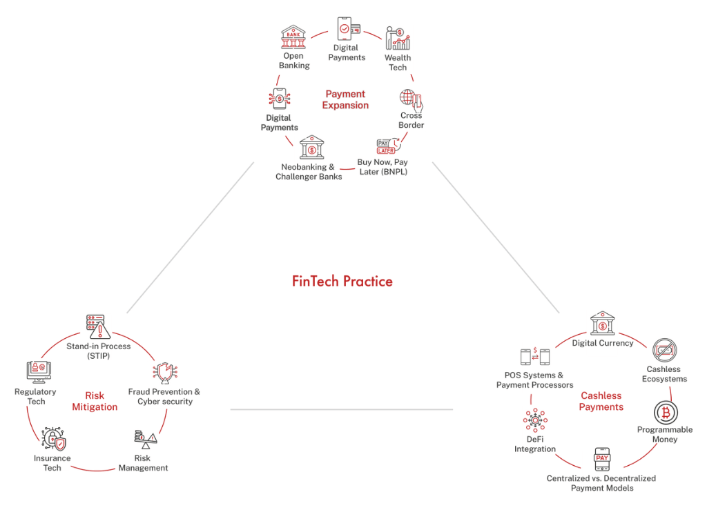 Tntra Fintech practice