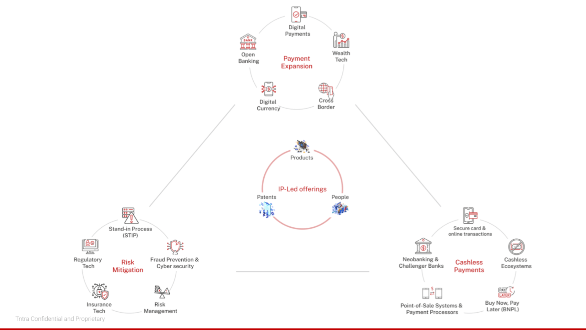 Key Components of our FinTech Practice