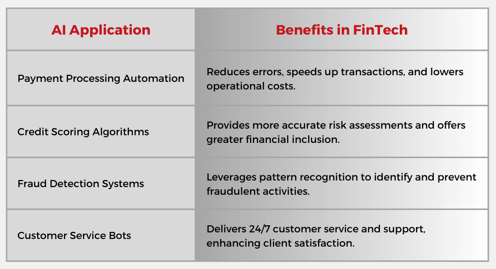 Benefits in Fintech