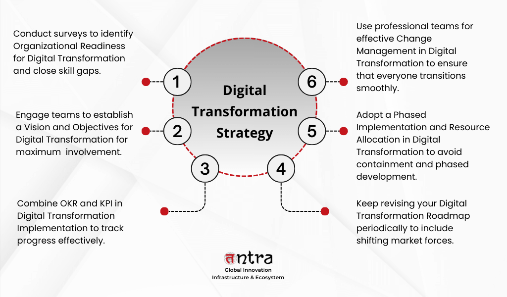 Digital Transformation Strategy