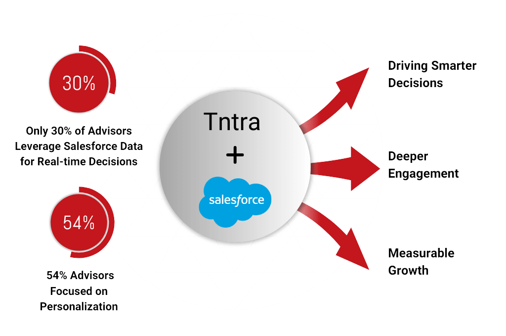 Salesforce FSC with Tntra