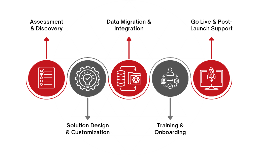 salesforce-fsc-implementation-steps