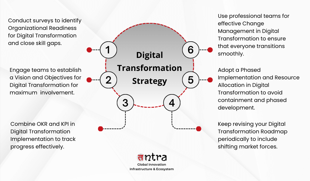 Steps to Execute Winning digital transformation strategy